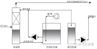 干法、濕法和生物脫硫三大工藝比較