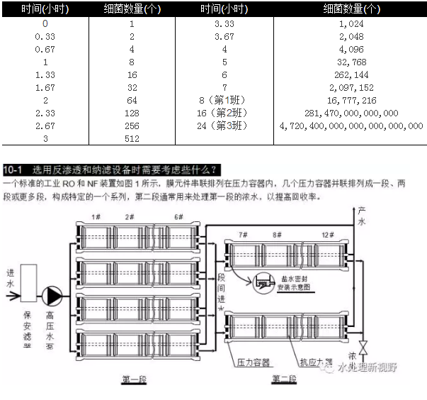 選用反滲透設(shè)備時(shí)需要考慮哪些因素？