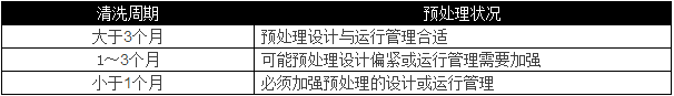 選用反滲透設(shè)備時(shí)需要考慮哪些因素？
